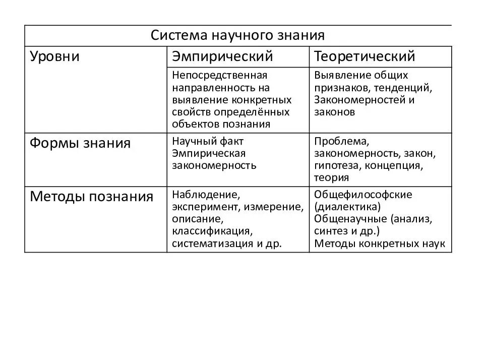 Научное эмпирическое познание пример. Методы научного познания и уровни научного познания. Формы научного познания таблица. Уровни и методы научного познания таблица Обществознание 10 класс. Схема уровни и методы научного познания эмпирический теоретический.