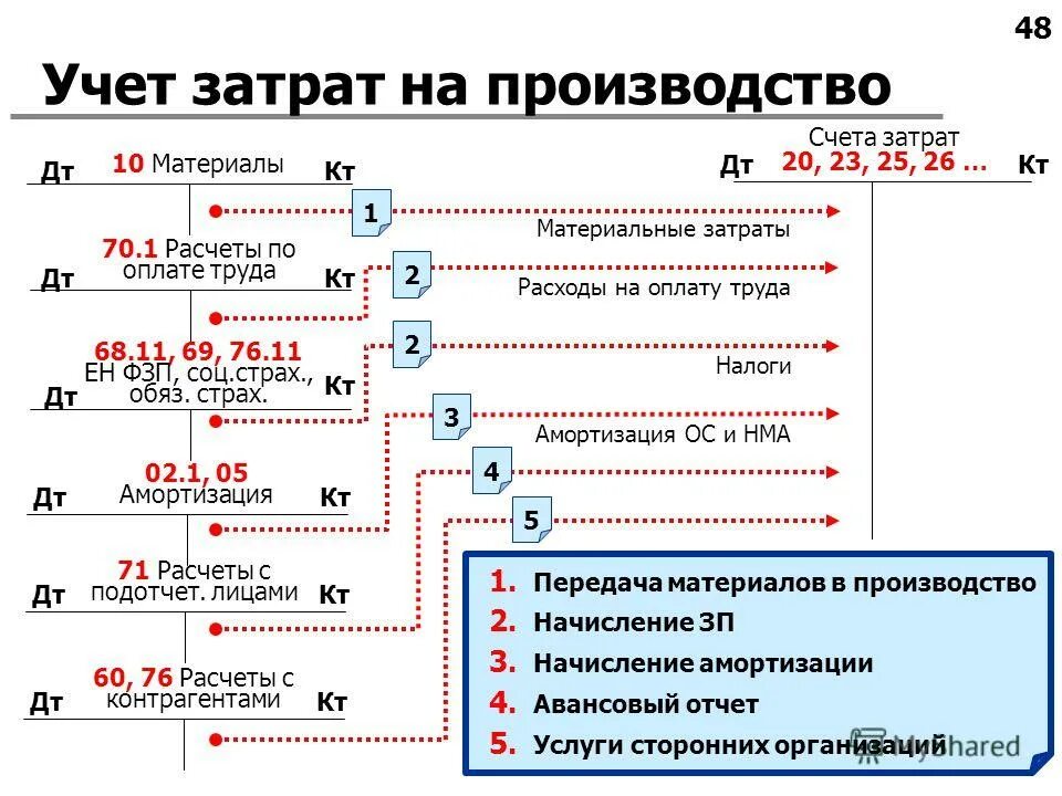 Учет прямых затрат на производство. Расходы по изготовлению продукции проводка. Счета затрат в бухгалтерском учете проводки. Корреспонденция 26 счета проводки. Счета учета затрат.