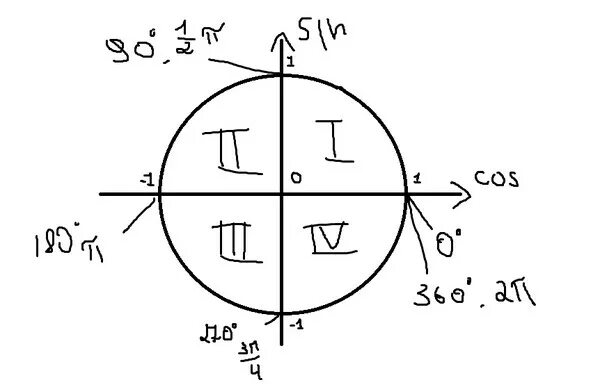 Знаки косинуса на окружности
