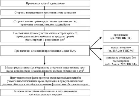 Сроки искового производства