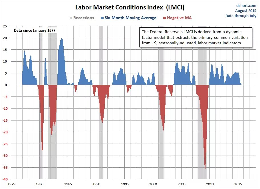 Labour condition. Labor market. market conditions. labor market analysis. график с пиками и падениями.