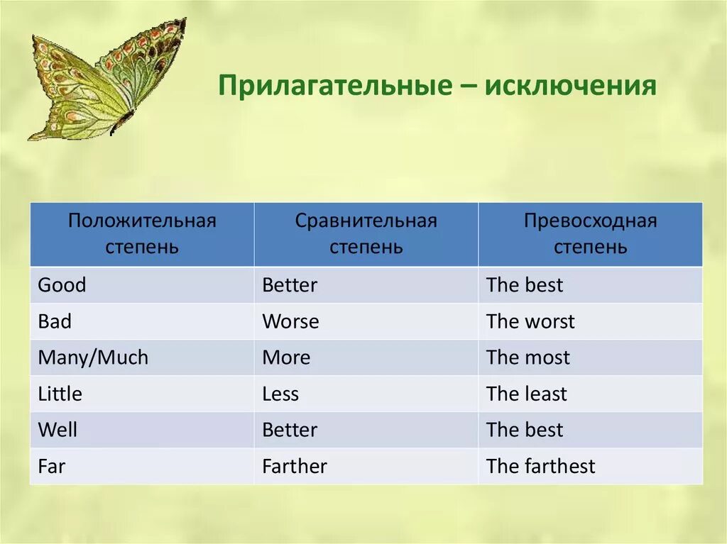 Прилагательные со. Исключения прилагательное степени сравнения. Степени сравнения прилагательных в английском исключения. Исключения сравнительной степени прилагательных в английском. Степени сравнения пртлаг искл.