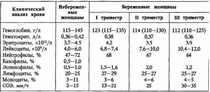 Повышенные лейкоциты в крови 3 триместр