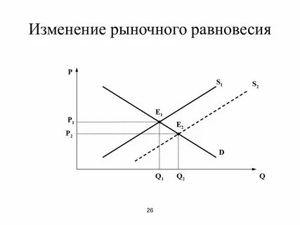 Равновесие график экономика