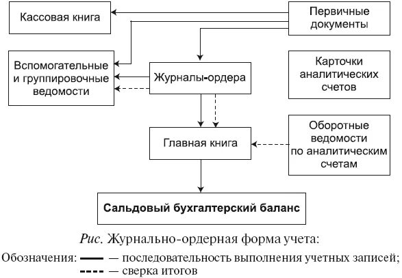 Учет в кфх. Первичные документы в сельском хозяйстве. бухгалтерский учет в сельском хозяйстве. журнально-ордерная форма бухгалтерского учета. формы организации учета.