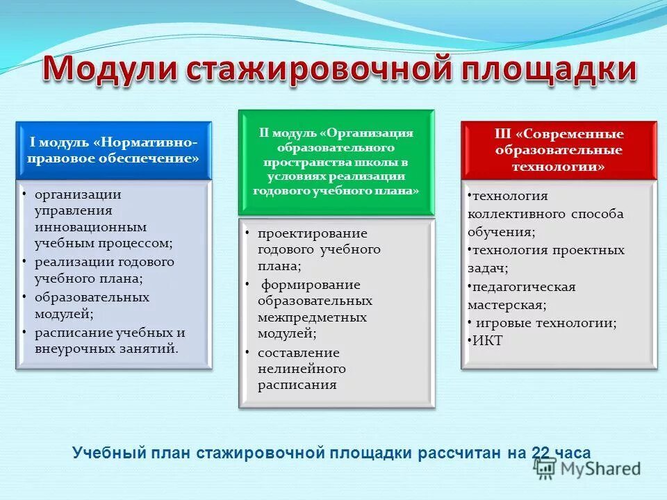 Модуль организация дополнительного. Формы работы на стажерской площадке. Модули стажировочных площадок. Стажировочная площадка АППО. Технология смешанного обучения стажировочная площадка.