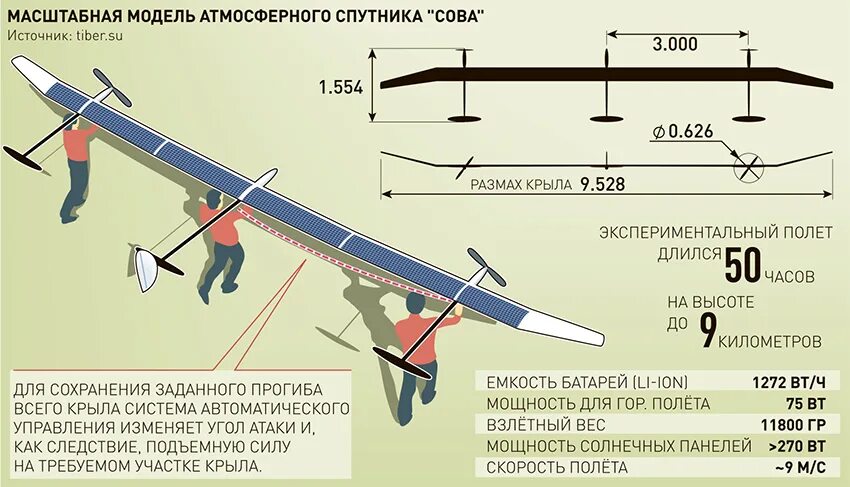 Дрон самолетного типа дальность полета. БПЛА Элерон-10 схема. Классификация дронов БПЛА. Схема полета БПЛА. Высота полета военного беспилотника.