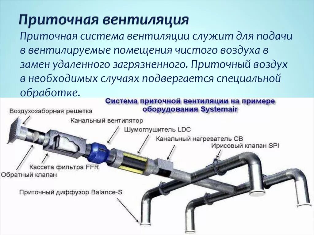 Виды подачи воздуха
