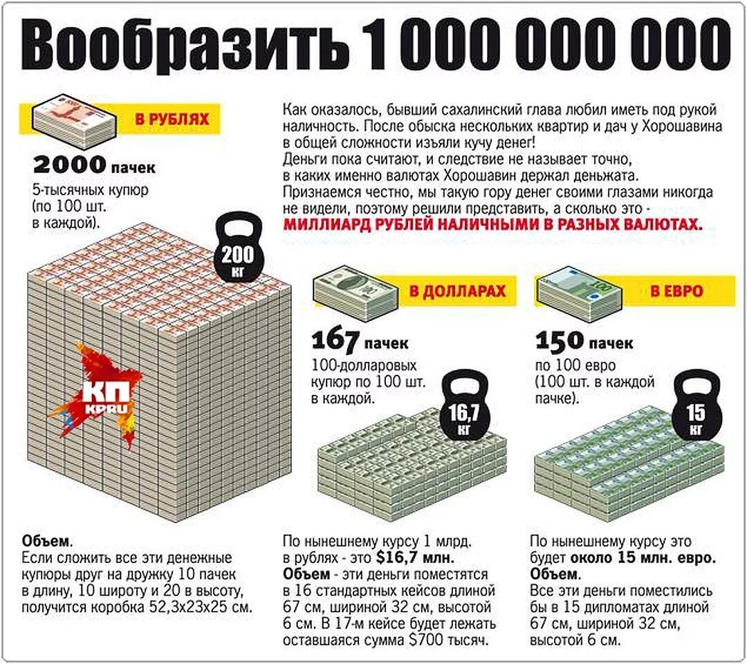 6 долларов это сколько. 1 Миллиард рублей 5000 купюрами объем. Объем одного миллиарда рублей. 1 Млрд рублей 5000 купюрами объем. Объем миллиарда рублей в 5000 купюрах.