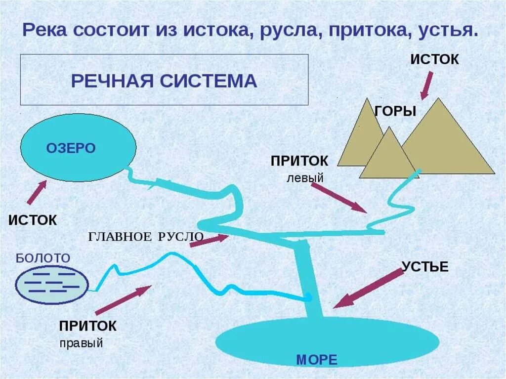 Любая река имеет. Схема реки Исток русло Устье. Устье Исток русло схема. Река Исток русло схема. Устье Исток русло части реки.