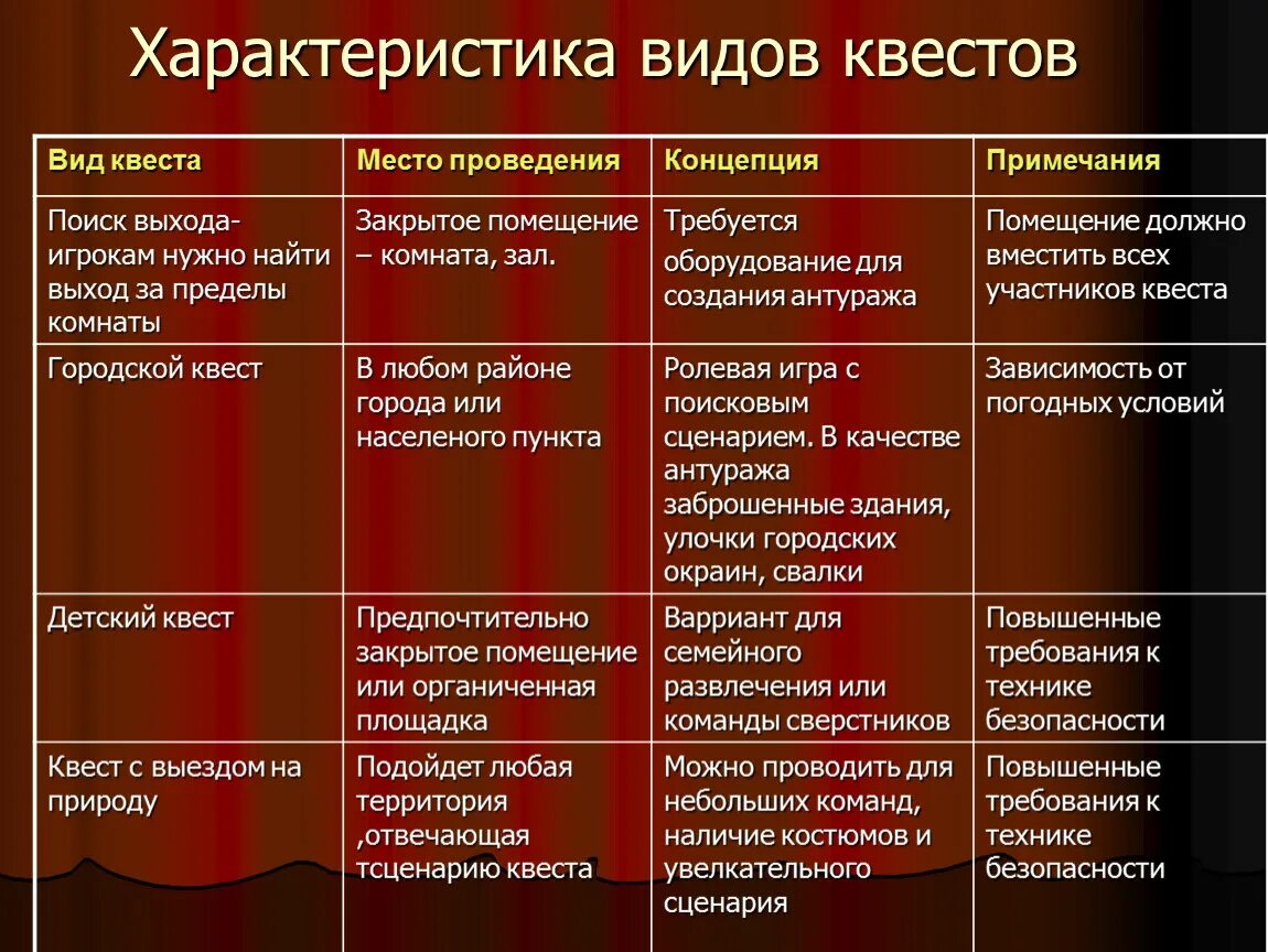 Разновидности квестов. Типы квеста. Типы квестов в ДОУ. Квест вид деятельности. Анонимность произведений коммерческий характер