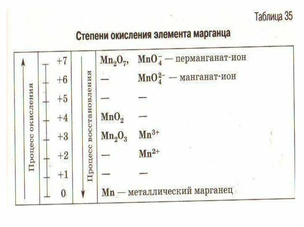 Максимальная степень окисления марганца. Степени окисления марганца в соединениях. Степениокисленич марганца. Степени окисл марганца. Марганец в степени окисления 2