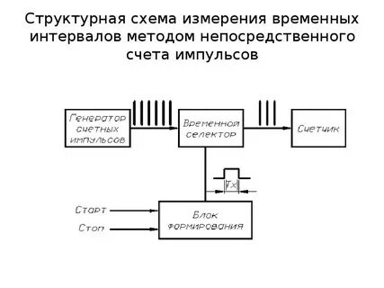 Структурные схемы измерительных приборов