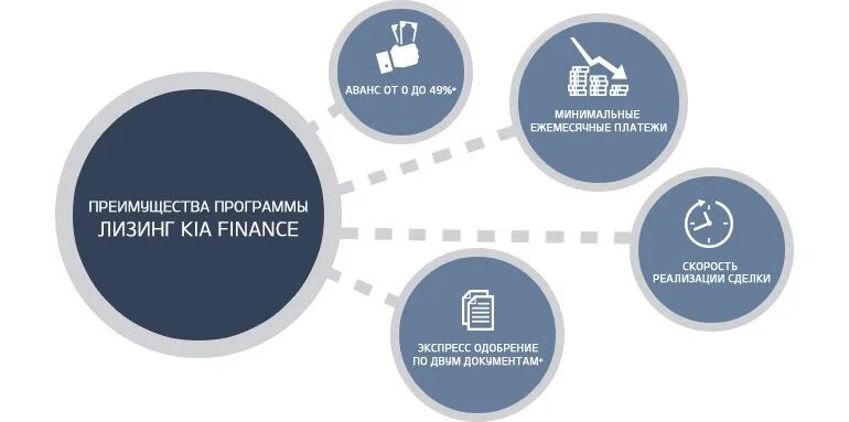 Лизинг Kia Finance. Лизинг Киа для физических лиц. Kia лизинг. Кия в лизинг. Минимальный авансовый платеж