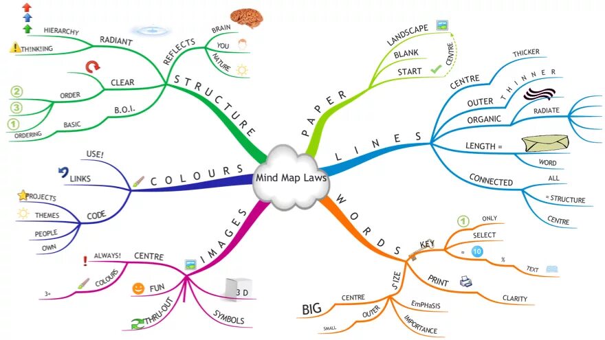 Ментальный шаблон. Ментальные карты Mind Map. Майнд-мэппинг (интеллект-карты. Mind Map Ментальная карта интеллект карта. Интеллектуальные карты майнд МЭП.