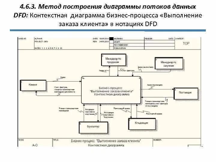 Диаграмма потоков данных описание: найдено 73 изображений