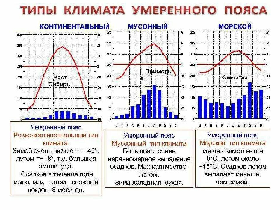 Определить сезонность. Умеренный морской пояс климатограмма. Климатограмма умеренно континентального пояса. Климатограмма умеренно континентального пояса России. Умеренный пояс калитограмма.