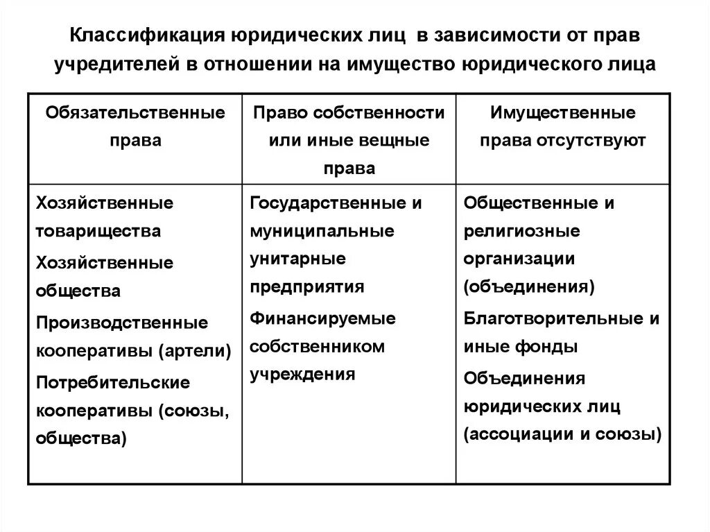 Классификация юридических лиц таблица форма собственности. Классификации юридических лиц по порядку управления. Классификация юридических лиц в зависимости от прав учредителей. Классификация юр лиц по форме собственности. Отношения между учредителями