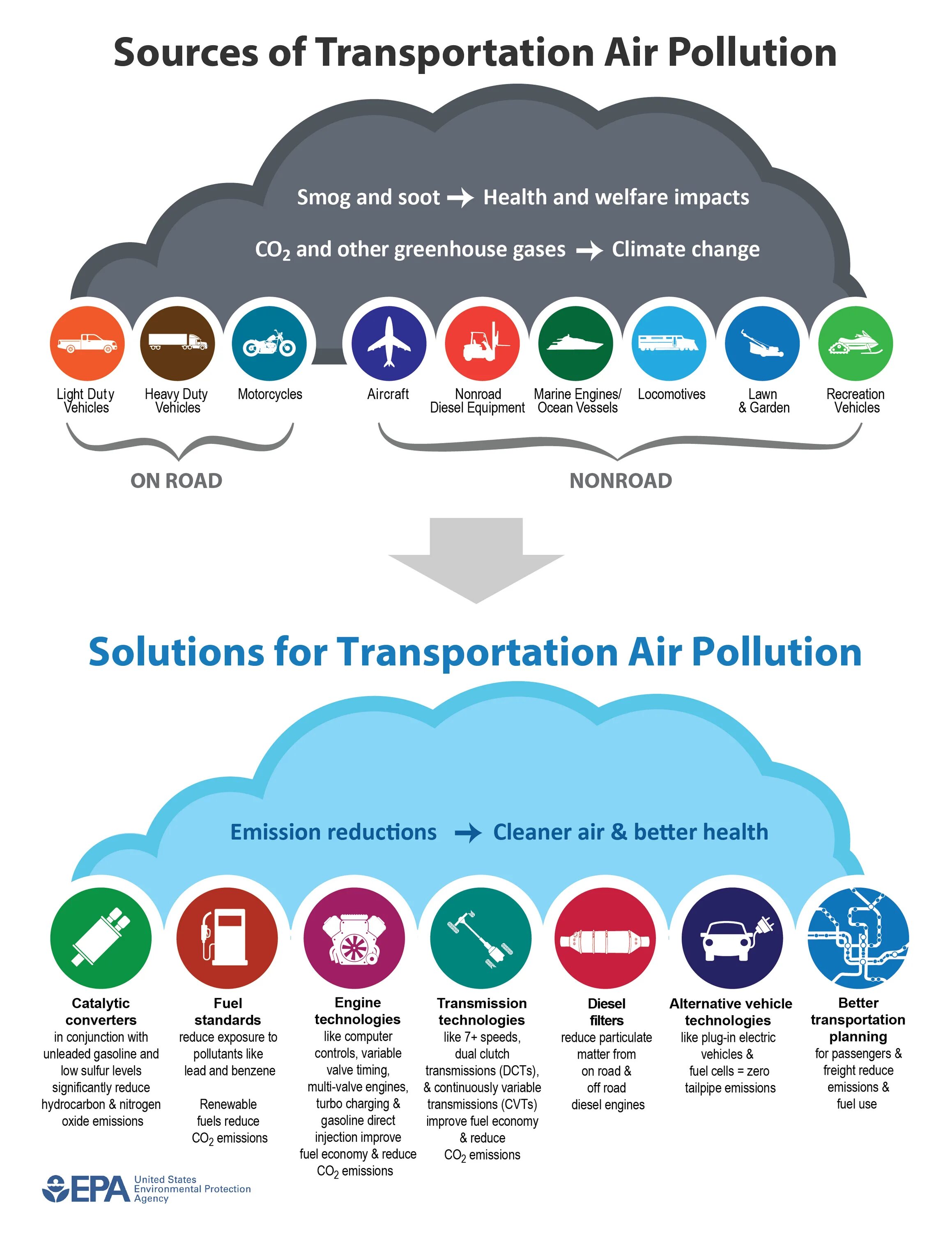 Air pollution solutions. Air pollution reasons. Заводы и машины загрязняют воздух. Pollution reasons. Solutions for air pollution.