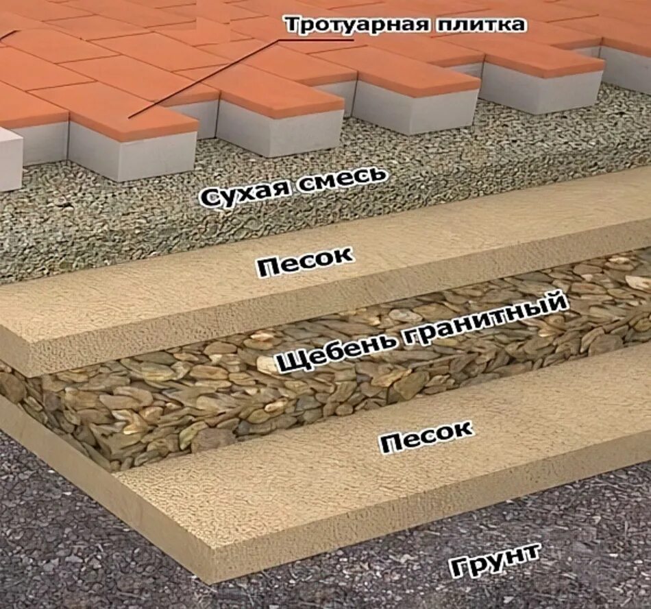 Какие слои под тротуарную плитку. Пирог укладки тротуарной плитки на песок. Технология укладки тротуарной плитки. Укладка тротуарной плитки пирог. Укладка тротуарной плитки слои.