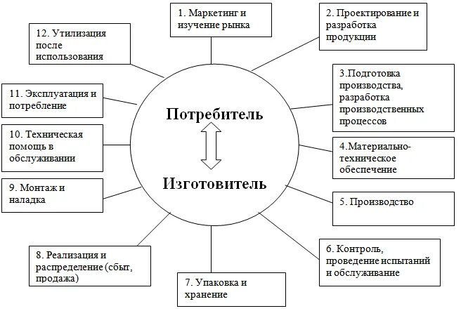 Процесс проектирование и разработка продукции. Процесс проектирования продукции. проектирование и разработка продукции. схема разработки продукта. этапы процесса проектирование продуктов и разработка услуг.