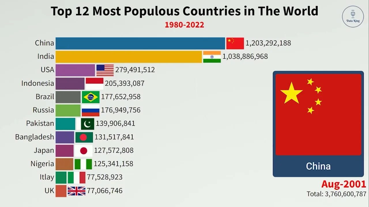 World population 2022. The most populated Country in the World. The most populous Country in the World is:. Poorest Countries in 2022. World countries population