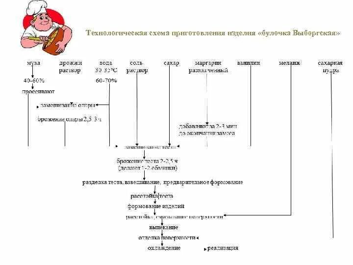 Составить технологическую схему приготовления дрожжевого теста Технология приготовления изделий из песочного теста Технология приготовления к