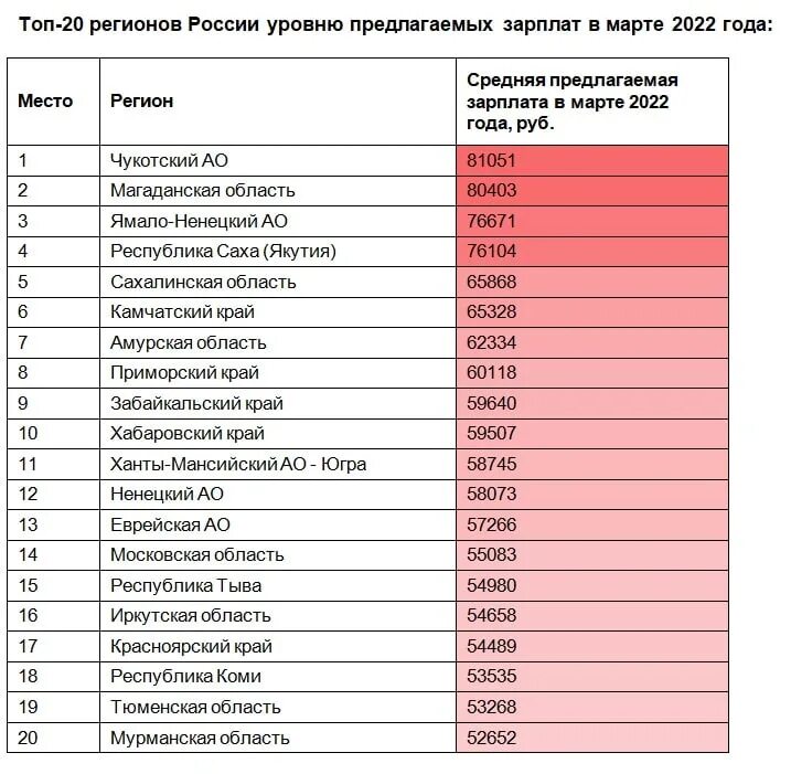 Зарплата в забайкальском крае. Уровень зарплат по регионам. Зарплаты по регионам России. Размер зарплаты по регионам. Средние зарплаты в России по регионам.