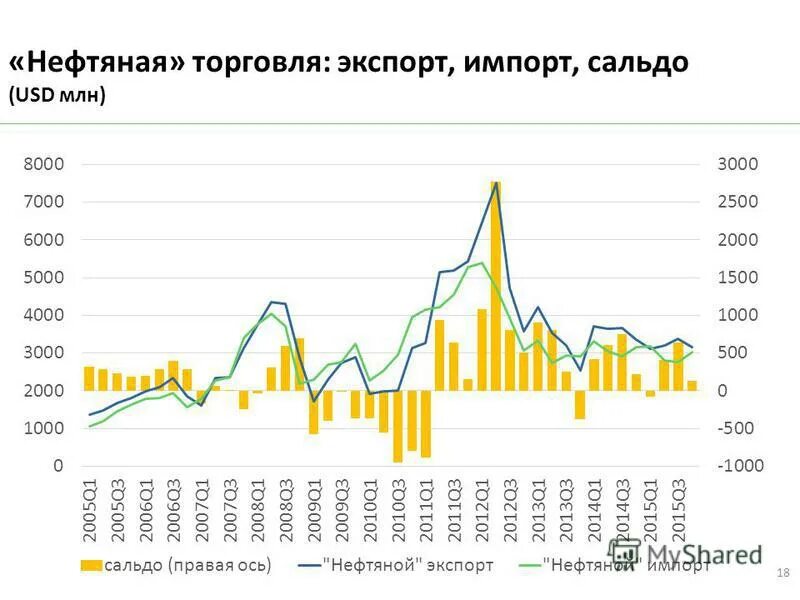 сальдо экспорта и импорта