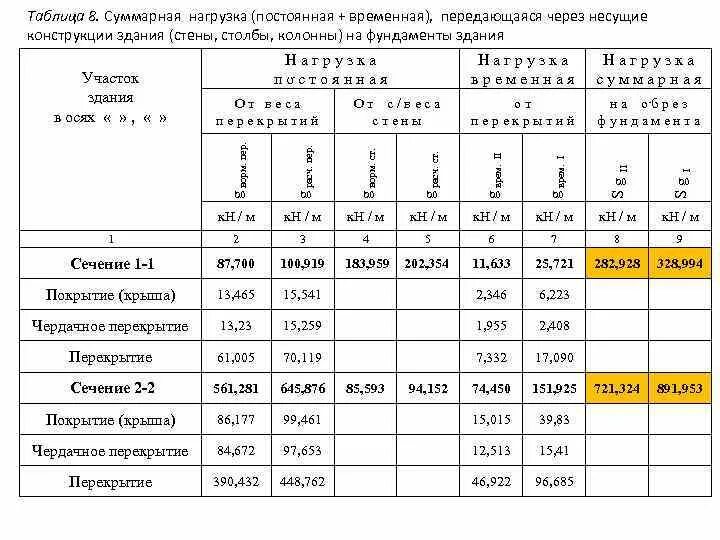 Собственный вес здания