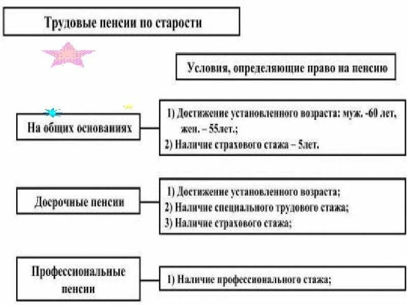 Страховые пенсии по старости понятие условия назначения. Трудовая пенсия по старости. Трудовые пенсии по старости таблицы. Пенсия по старости на общих основаниях. Признаки пенсии по старости.