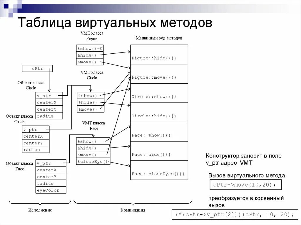 Классы c методы код. Таблица виртуальных методов с++. Таблица виртуальных методов c# это. Таблица виртуальных методов java. Таблица виртуальных функций.