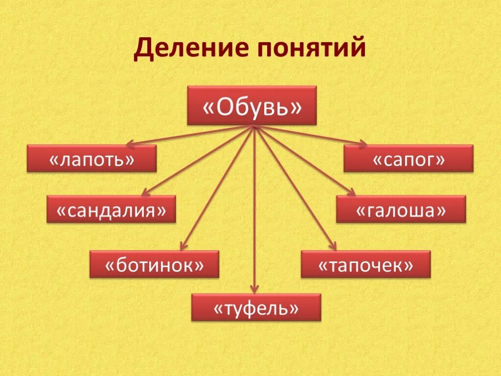 Обобщение понятий. Деление понятий. деление понятий. обобщение понятий.. схема обобщения понятий. виды деления понятий.