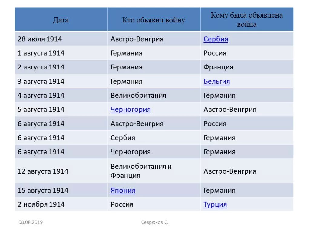 Даты первой. Даты первой мировой войны 1914-1918. Первая мировая война даты. Дата начала первой мировой войны 1914. Даты первой мировой войны и воюющие страны.