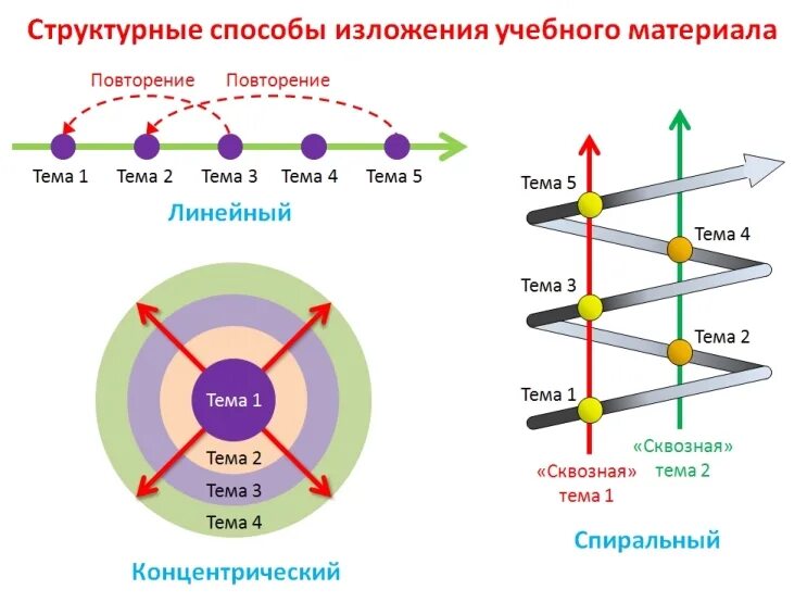 Способы построения учебных программ. Структурные способы изложения материала в учебной программе. структурные способы изложения учебного материала. споанбв построения программы.