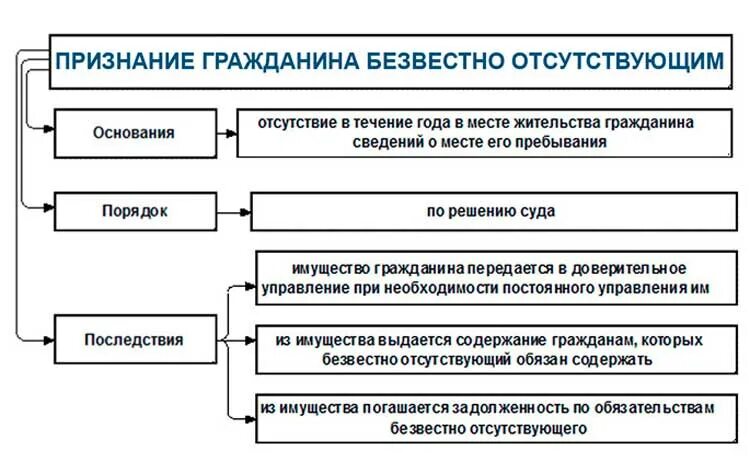 Основания и порядок признания гражданина безвестно отсутствующим. Безвестное отсутствие и смерть гражданина схема. Алгоритм признание лица безвестно отсутствующим и умершим.. Безвестное отсутствие гражданина, объявление гражданина умершим..