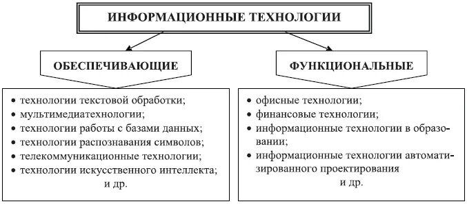 Какие можно выделить информационные технологии. Обеспечивающие ит примеры. пример функциональной информационной технологии. к обеспечивающим информационным технологиям относятся. примером функциональной информационной технологии является.