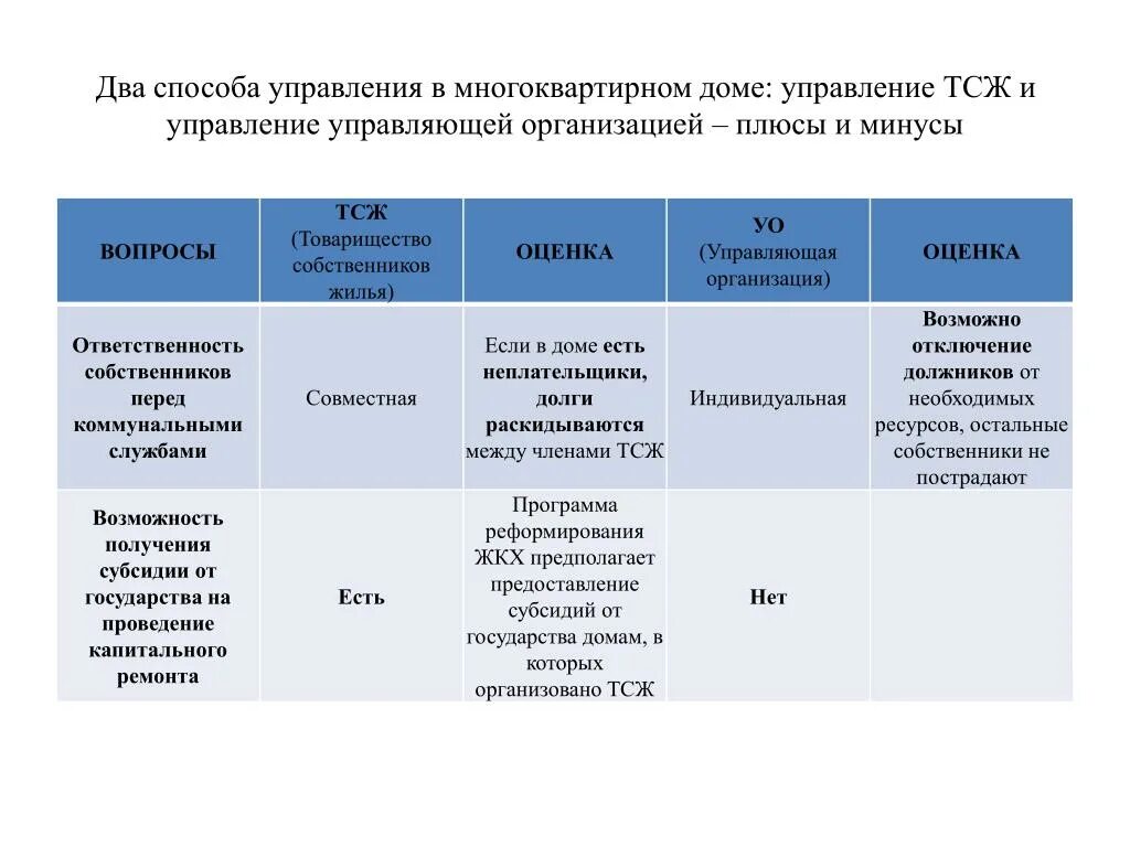 Способы управления многоквартирным домом таблица. ТСН товарищество собственников недвижимости. Плюсы и минусы способов управления многоквартирным домом. Способы и формы управления многоквартирным домом таблица. Управление многоквартирным домом кооперативом