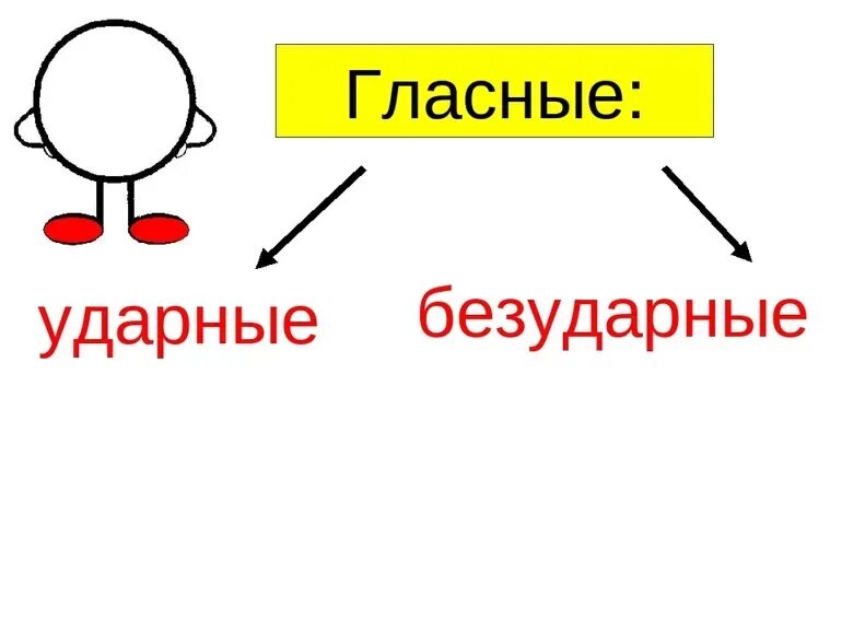 Ударные и безударные гласные звуки. Ударные и безударные звуки 1 класс. Ударные и безударные гласные 1 класс. Гласные буквы ударные и безударные.