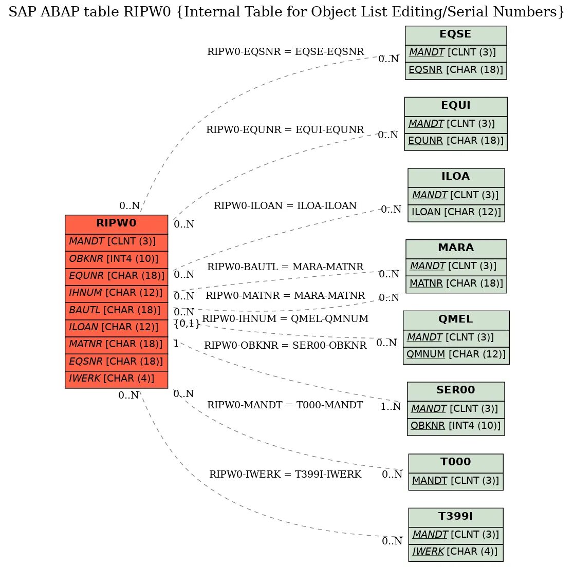 Internal table. Sap таблицы pernr. полуфабрикаты таблица sap. sap join internal table. sap отчет с таблицей equi.