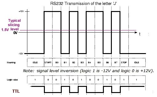 Длина рс. Форма сигнала rs232. Осциллограмма сигнала rs232. Осциллограммы сигнала rs422. Rs232 уровни сигналов.