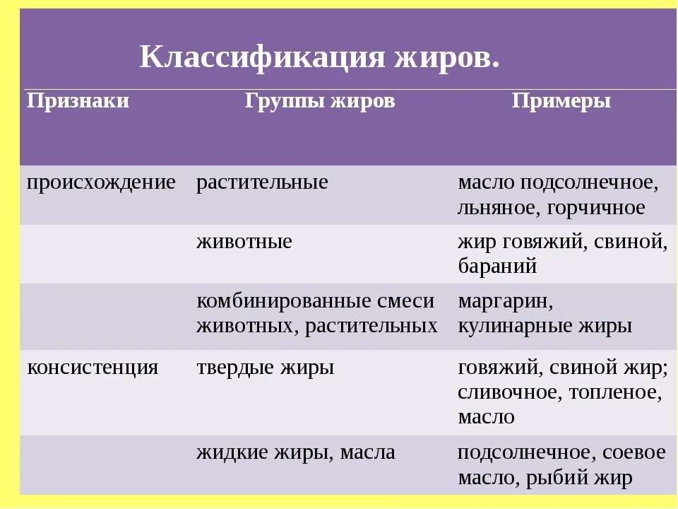 1 группа жиры. Признаки классификации жиров. Схема классификации пищевых жиров. Жиры классификация жиров. Примеры животных жиров.