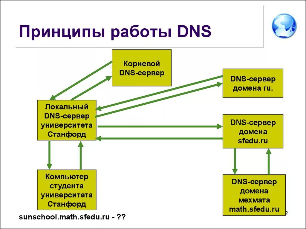 Днс сервер. Что такое dns сервер простыми словами. Dns сервер схема. Dns сервер схема. Dns сервер как выглядит.