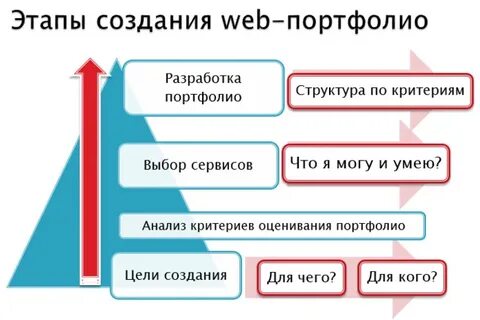 Цели создания портфолио