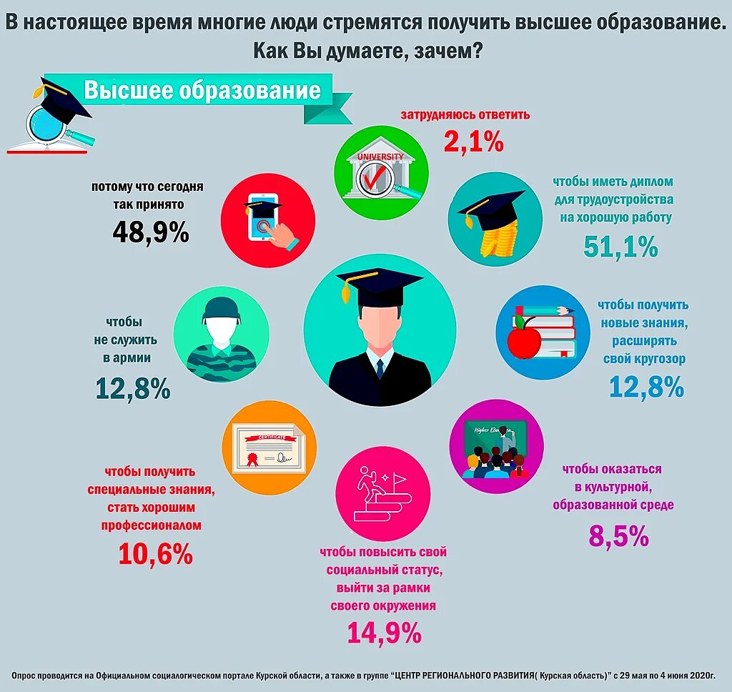 Без высшего образования можно. Как получить высшее образование. суть высшего образования. причины получения высшего образования. почему нужно высшее образование.