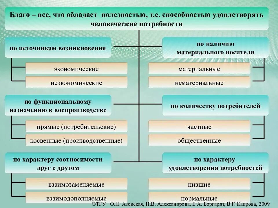 Материальная и нематериальная экономика. Экономические и неэкономические потребности. Экономическое и неэкономическое благо. Экономические блага материальные и нематериальные. Экономические потребности и блага.