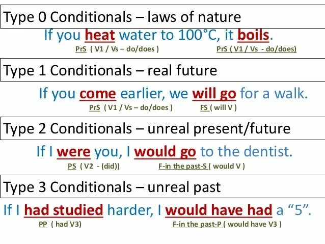 Conditional 1 в английском. 0 Conditional 1 conditional 2 conditional 3 conditional. Conditionals в английском 0 1 2. Кондишинал тайп. Wordwall conditionals 0 1