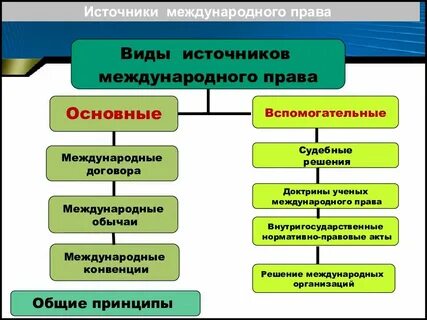 Национальные источники
