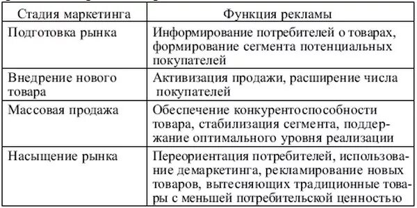 Какие задачи решает реклама. Функции рекламы в процессе маркетинга. цели рекламы таблица. цели задачи и функции рекламы. маркетинговая функция рекламы.