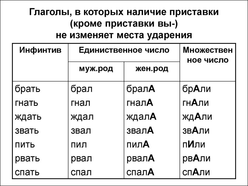 Глаголы с приставками. Глаголы с приставками в русском языке. Глаголы с л приставкой. Гологолы с пристовкой с.